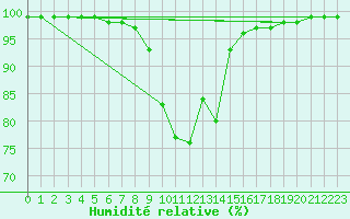 Courbe de l'humidit relative pour Les Charbonnires (Sw)