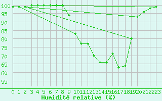 Courbe de l'humidit relative pour Cardinham