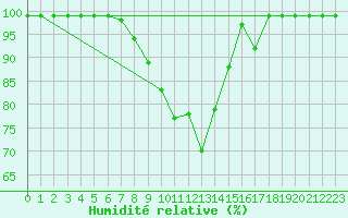 Courbe de l'humidit relative pour Vals