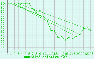 Courbe de l'humidit relative pour Mont-Aigoual (30)