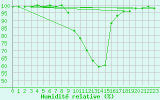 Courbe de l'humidit relative pour Arcen Aws