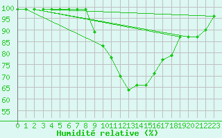 Courbe de l'humidit relative pour Oberriet / Kriessern