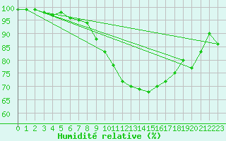 Courbe de l'humidit relative pour Lichtenhain-Mittelndorf