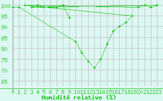 Courbe de l'humidit relative pour Hoogeveen Aws