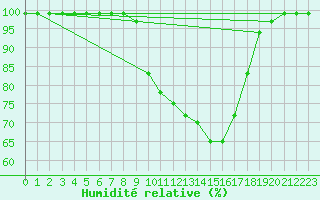Courbe de l'humidit relative pour Langnau