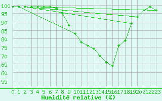 Courbe de l'humidit relative pour Nieuw Beerta Aws
