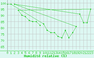 Courbe de l'humidit relative pour Helsinki Harmaja