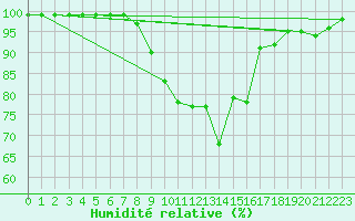 Courbe de l'humidit relative pour Schiers