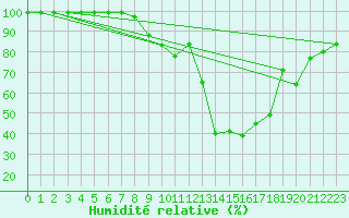 Courbe de l'humidit relative pour Fluberg Roen