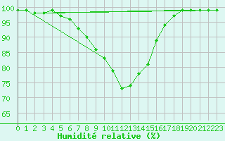 Courbe de l'humidit relative pour Schiers