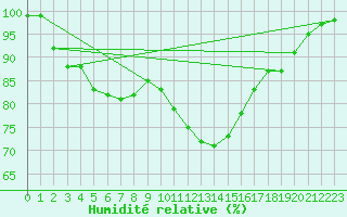 Courbe de l'humidit relative pour Wittering