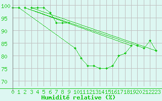 Courbe de l'humidit relative pour Marknesse Aws