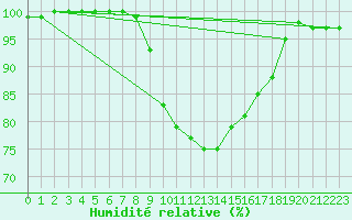 Courbe de l'humidit relative pour Poiana Stampei