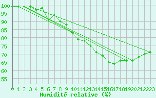 Courbe de l'humidit relative pour Thun