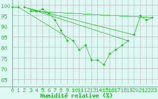 Courbe de l'humidit relative pour Schiers