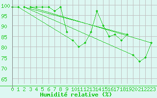 Courbe de l'humidit relative pour Rostherne No 2