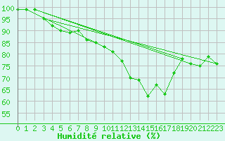 Courbe de l'humidit relative pour Johnstown Castle