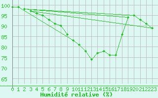 Courbe de l'humidit relative pour Vaestmarkum