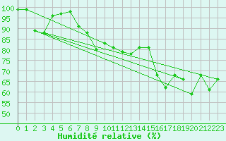 Courbe de l'humidit relative pour Hoernli