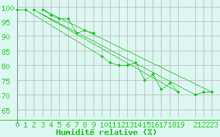 Courbe de l'humidit relative pour Kunda
