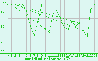 Courbe de l'humidit relative pour Villars-Tiercelin