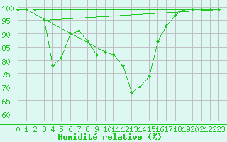 Courbe de l'humidit relative pour Courtelary