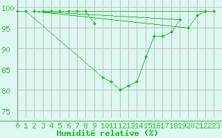 Courbe de l'humidit relative pour Ratece