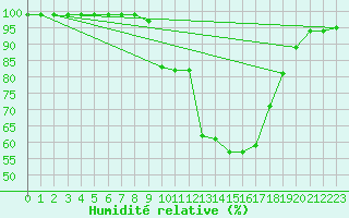 Courbe de l'humidit relative pour Zumarraga-Urzabaleta