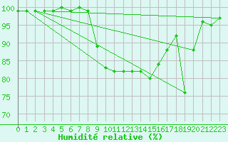 Courbe de l'humidit relative pour Weybourne