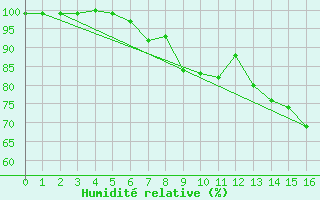 Courbe de l'humidit relative pour Voss-Bo