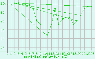 Courbe de l'humidit relative pour Messstetten