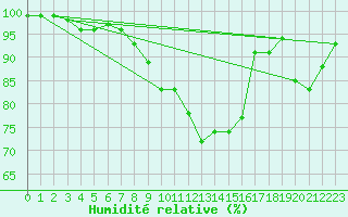 Courbe de l'humidit relative pour Cabauw Tower