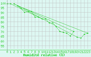 Courbe de l'humidit relative pour Gttingen