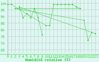 Courbe de l'humidit relative pour Ullensvang Forsoks.