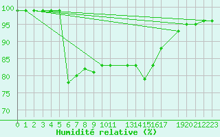 Courbe de l'humidit relative pour Raciborz