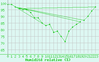 Courbe de l'humidit relative pour Lough Fea