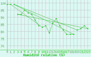Courbe de l'humidit relative pour Isle Of Portland