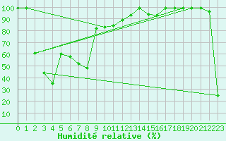 Courbe de l'humidit relative pour Les Diablerets