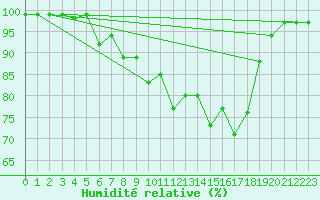 Courbe de l'humidit relative pour Sighetu Marmatiei