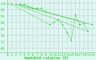 Courbe de l'humidit relative pour Seingbouse (57)