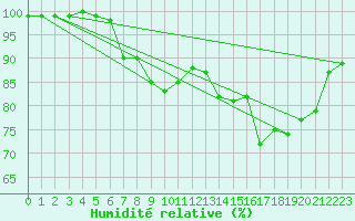 Courbe de l'humidit relative pour Abed