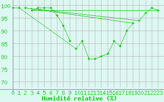 Courbe de l'humidit relative pour Lelystad