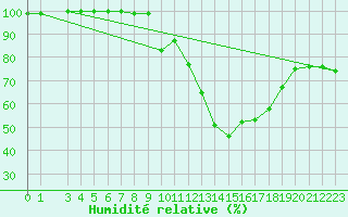 Courbe de l'humidit relative pour Fribourg / Posieux