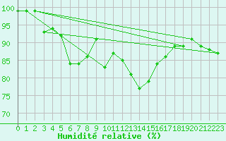 Courbe de l'humidit relative pour Oron (Sw)