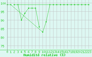 Courbe de l'humidit relative pour Salen-Reutenen