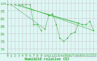 Courbe de l'humidit relative pour Palascia