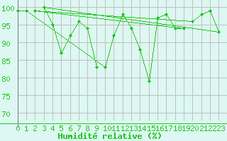 Courbe de l'humidit relative pour Weissfluhjoch