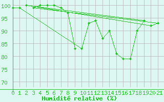 Courbe de l'humidit relative pour Liscombe