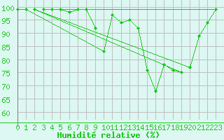 Courbe de l'humidit relative pour Giswil