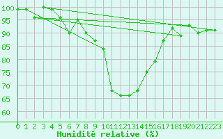 Courbe de l'humidit relative pour Wasserkuppe